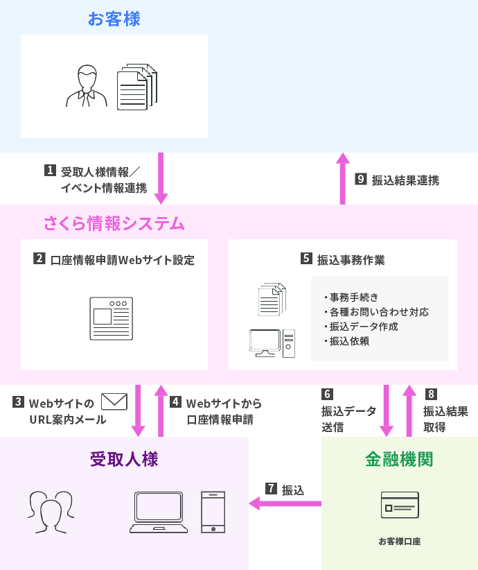 振込事務代行サービス さくら情報システム